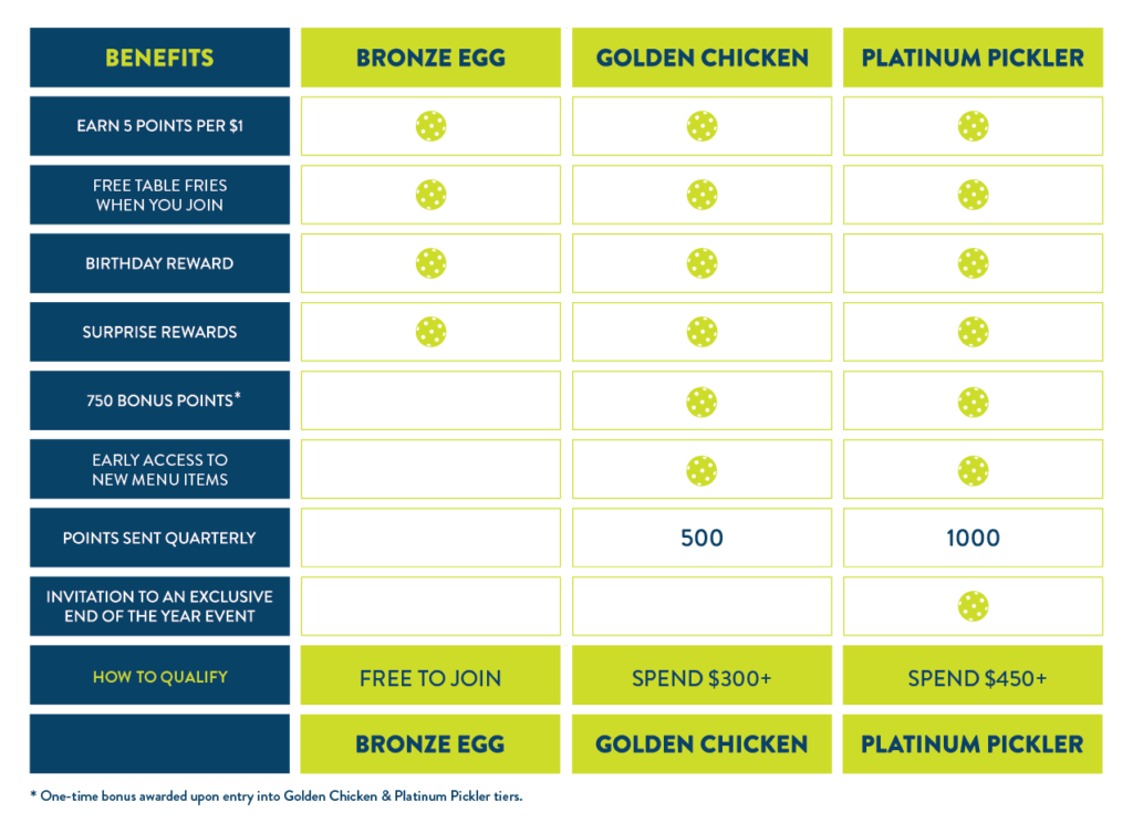 A chart compares three loyalty tiers: Bronze Egg, Golden Chicken, and Platinum Pickler, showing increasing benefits and qualifications from free to join, spend $300+, and spend $450+ respectively.